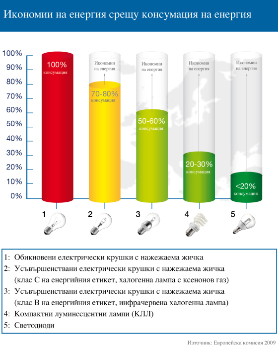 енергоспестяващи