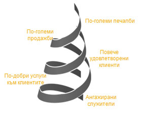angajiranost 