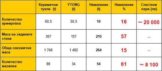 ytong