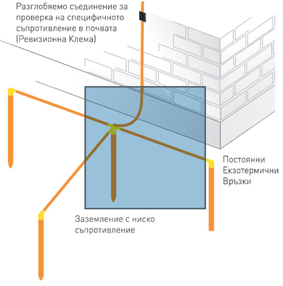 Оптимизиране на заземителна защита – Строители БГ